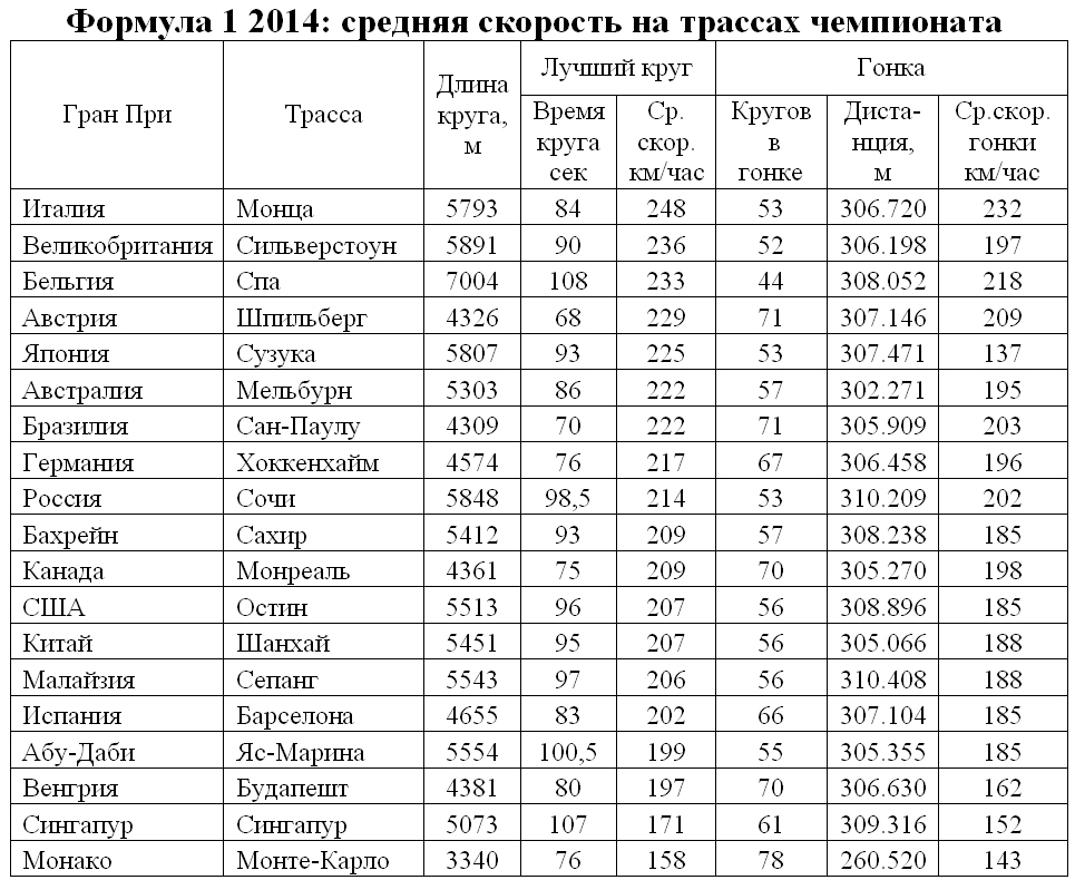 Формула 1 2014: средняя скорость на трассах чемпионата