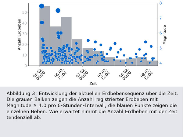 Die meisten Nachbeben geschehen innerhalb weniger Minuten oder Stunden nach dem grössten Beben. Weitere Nachbeben können über Wochen bis Monate oder sogar Jahre eintreten, ihre Anzahl nimmt aber mit der Zeit tendenziell ab. Dieses Muster ist auch bei der aktuellen Sequenz klar zu erkennen, wie die grauen Balken in Abbildung 3 zeigen.