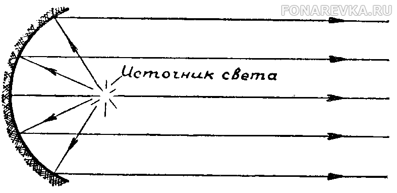 Дорисуй ход лучей света и объясни с помощью рисунка для чего в фонарике отражатель